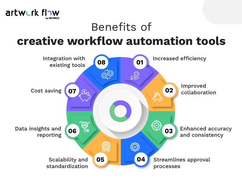 work flow chart showing automation work flow chart
